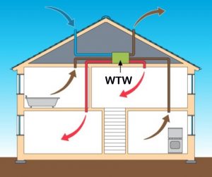 Read more about the article Mechanische ventilatie voor nieuwe woningen – verse gefilterde lucht leveren